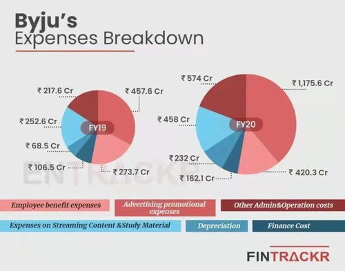 硬件突圍 Byju's如何以技術(shù)推廣鑄就教育科技帝國